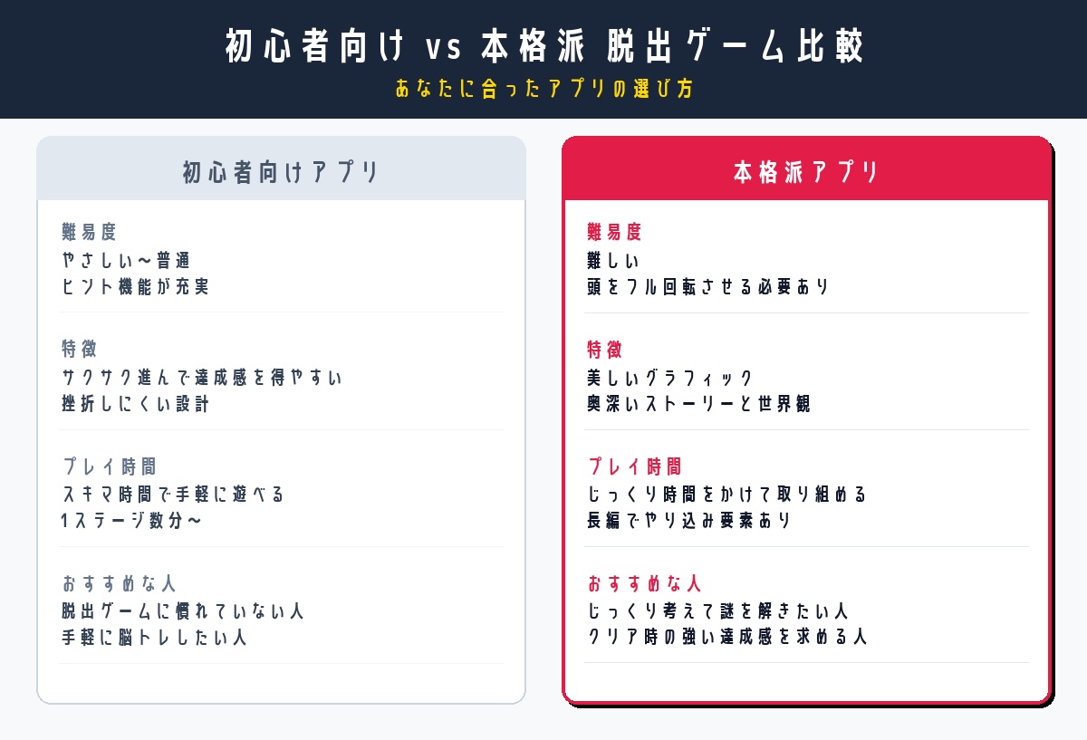 初心者向けアプリと本格派アプリの比較インフォグラフィック