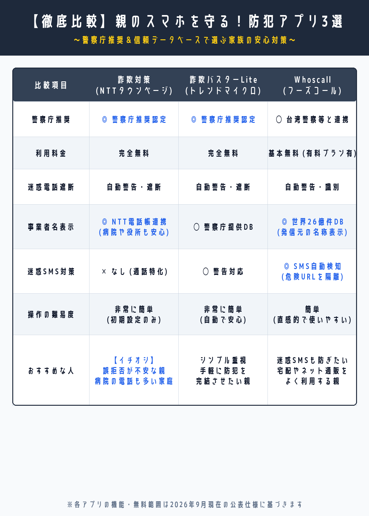 おすすめ防犯アプリ3選のスペック・特徴比較表