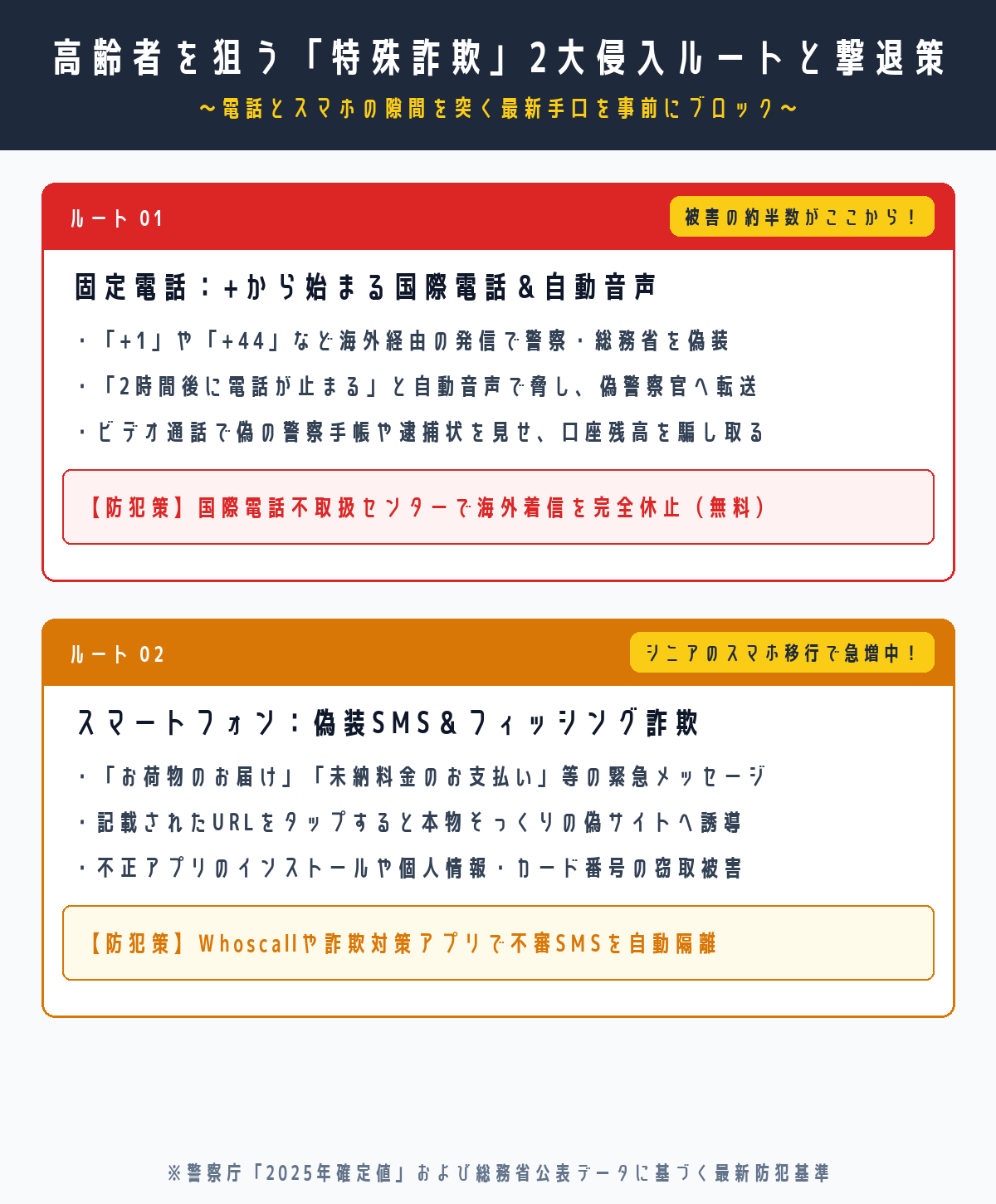 高齢者を狙う特殊詐欺の2大侵入ルートと手口の特徴図解