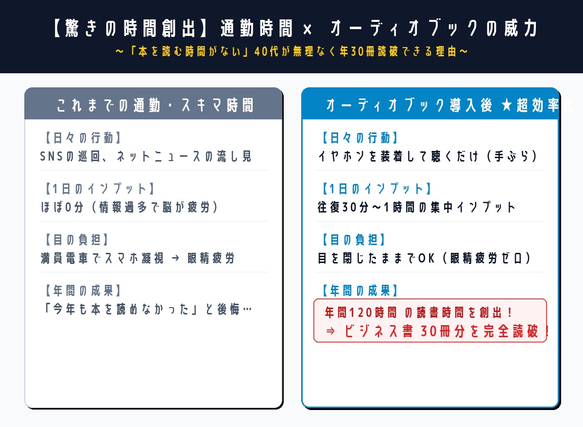 オーディオブックを活用した通勤時間の読書量シミュレーション