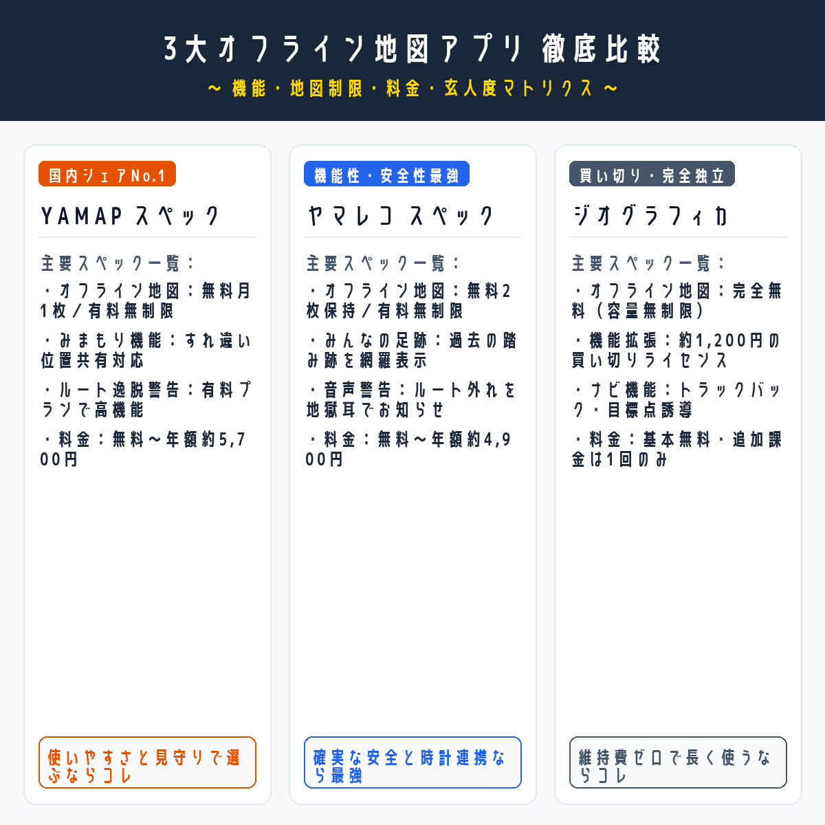 YAMAP・ヤマレコ・ジオグラフィカ徹底比較表