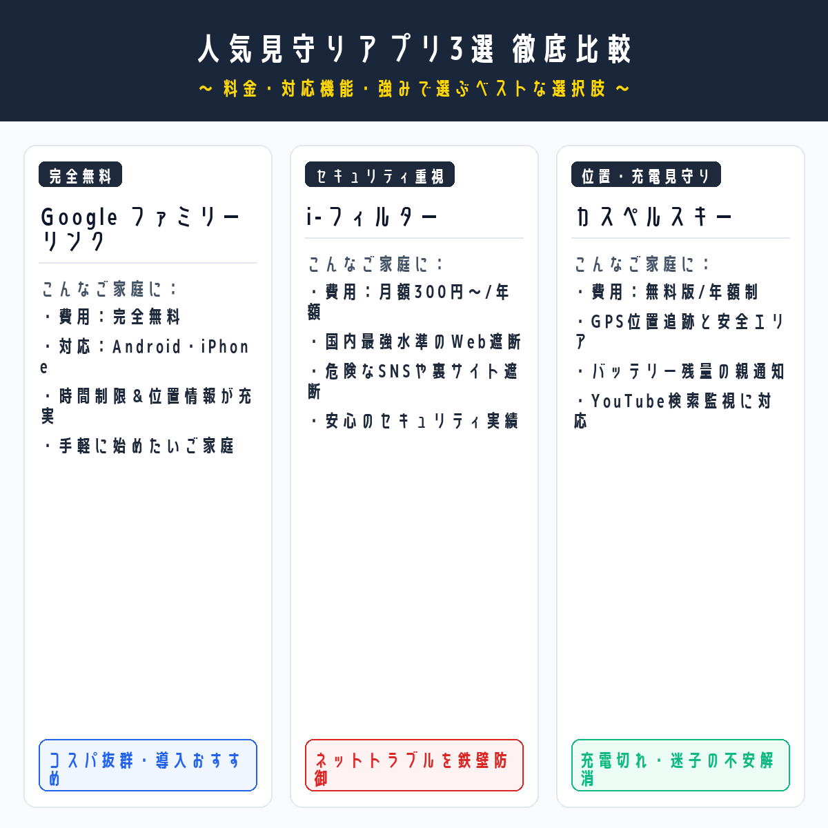 人気見守りアプリ3選の比較表