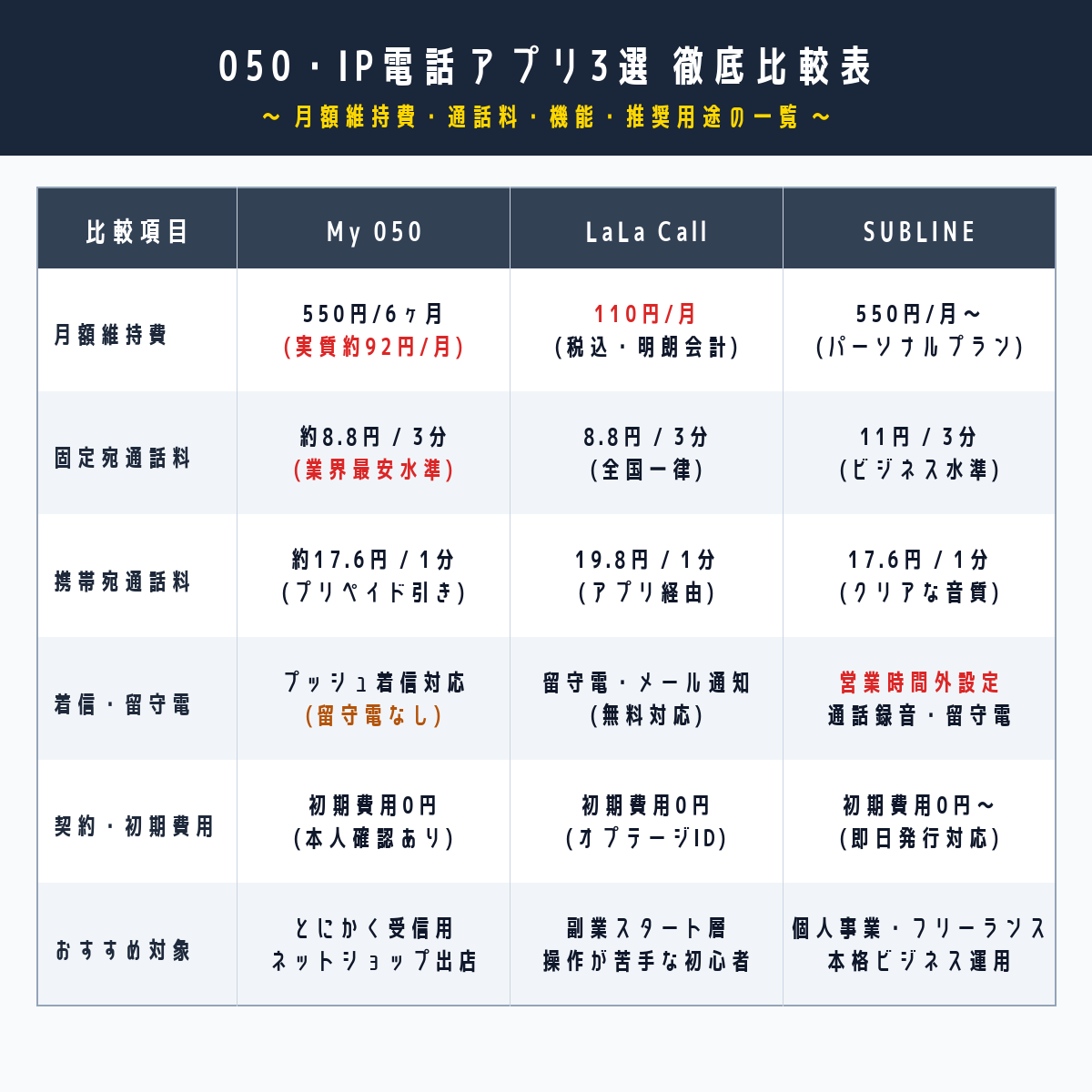 050・IP電話アプリ3選 徹底比較表