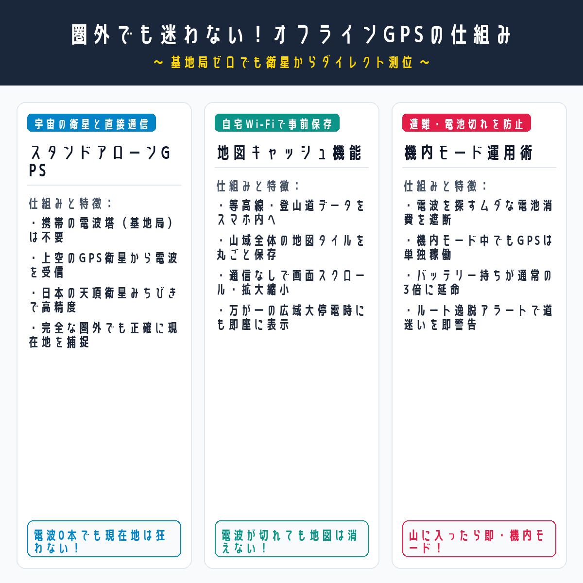 オフラインGPSと地図キャッシュの仕組み図解