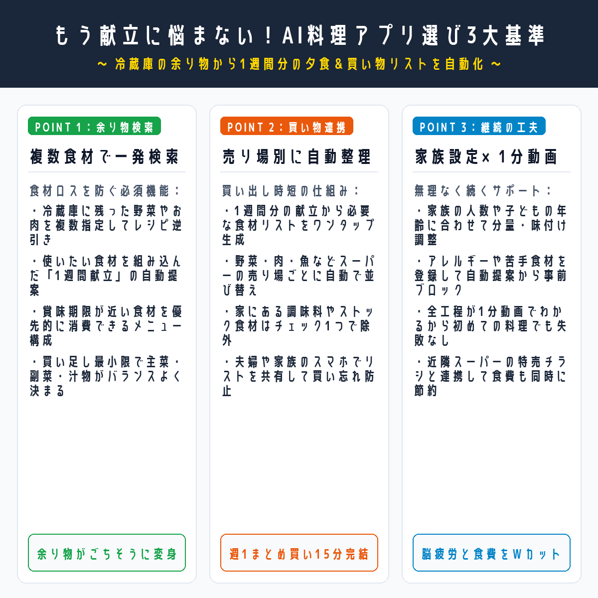 もう献立に悩まない！AI料理アプリ選び3大基準と余り物検索・買い物リスト自動化の仕組み