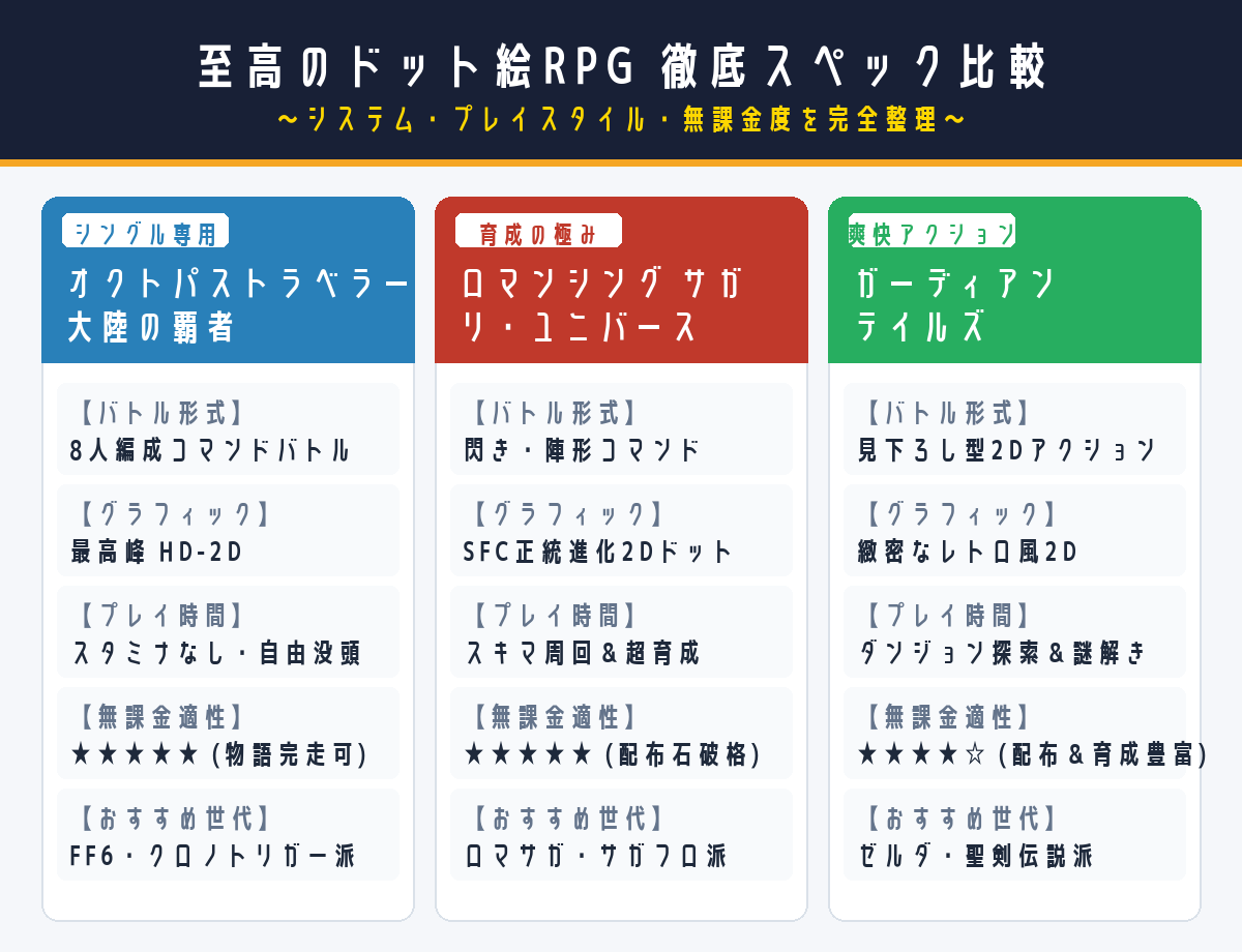 至高のドット絵スマホRPG3選のスペック徹底比較表