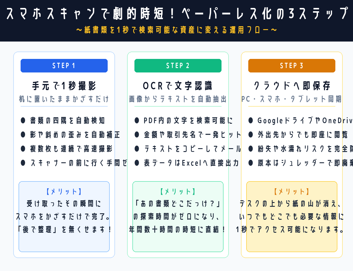 スマホスキャンで劇的時短！ペーパーレス化の3ステップ