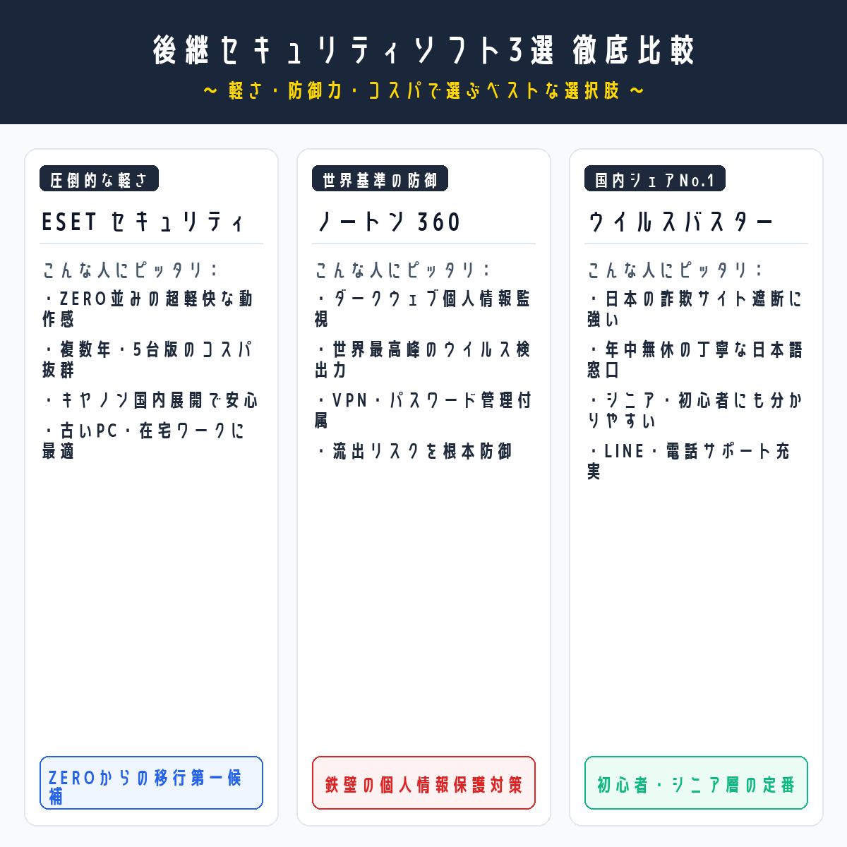 後継セキュリティソフト3選の比較表