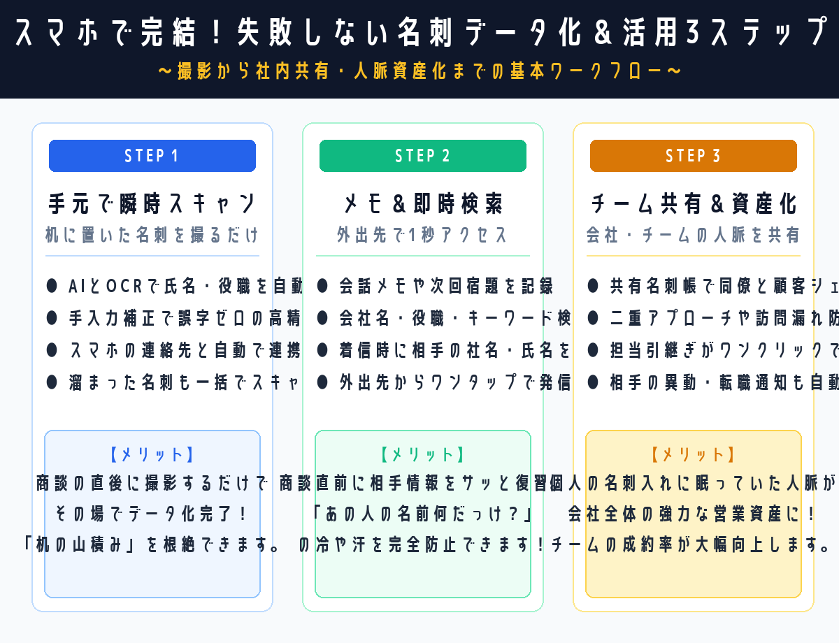 スマホで完結する名刺データ化と活用の3ステップ図解