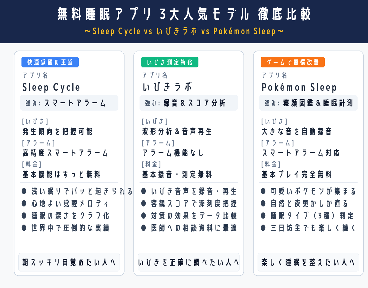 おすすめ睡眠アプリ3選の機能・特徴・おすすめタイプ比較表