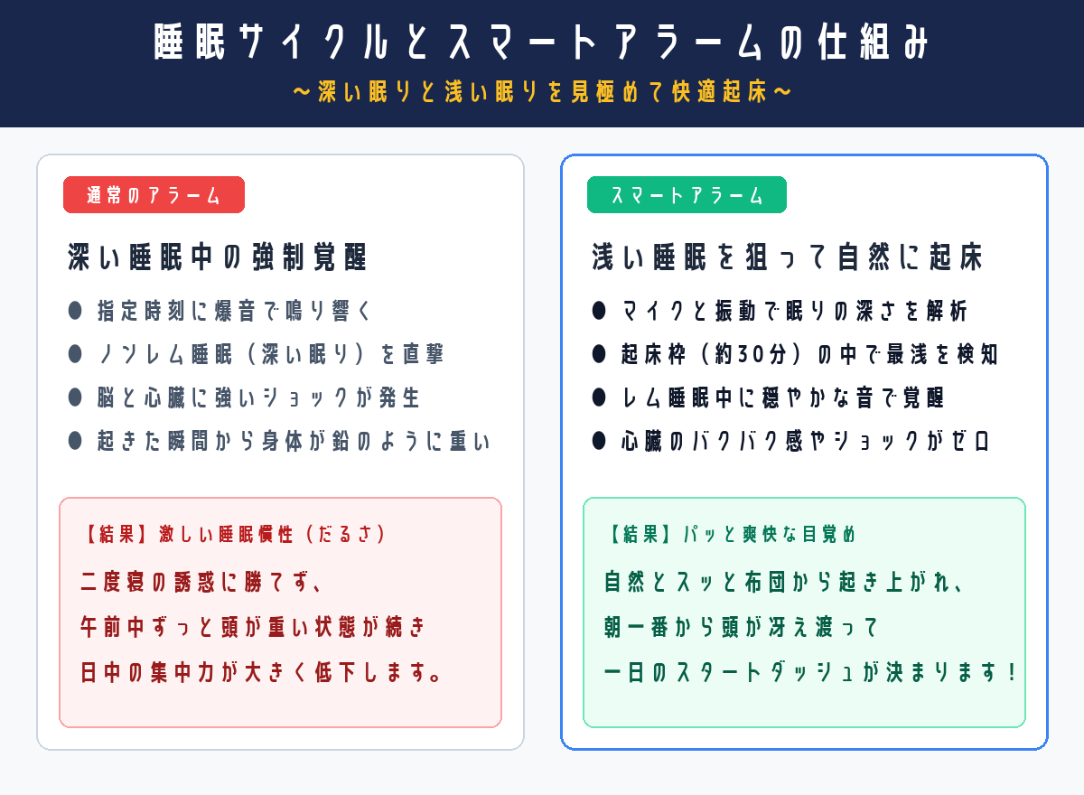 レム睡眠とノンレム睡眠の波とスマートアラームの仕組み図解