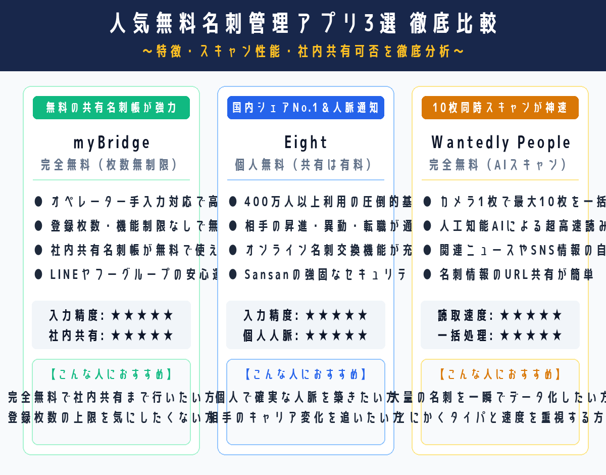 人気無料名刺管理アプリ3選のスペック比較表