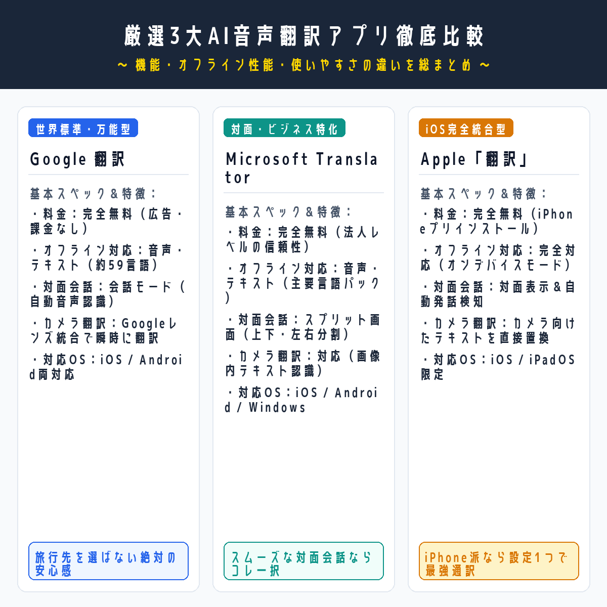 厳選3大AI音声翻訳アプリの機能徹底比較表