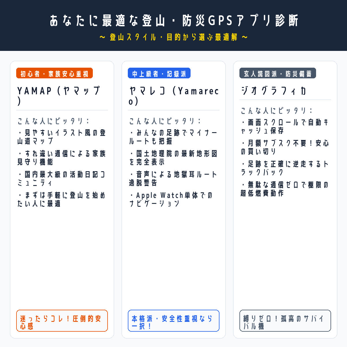 登山スタイル別GPSアプリ診断チャート