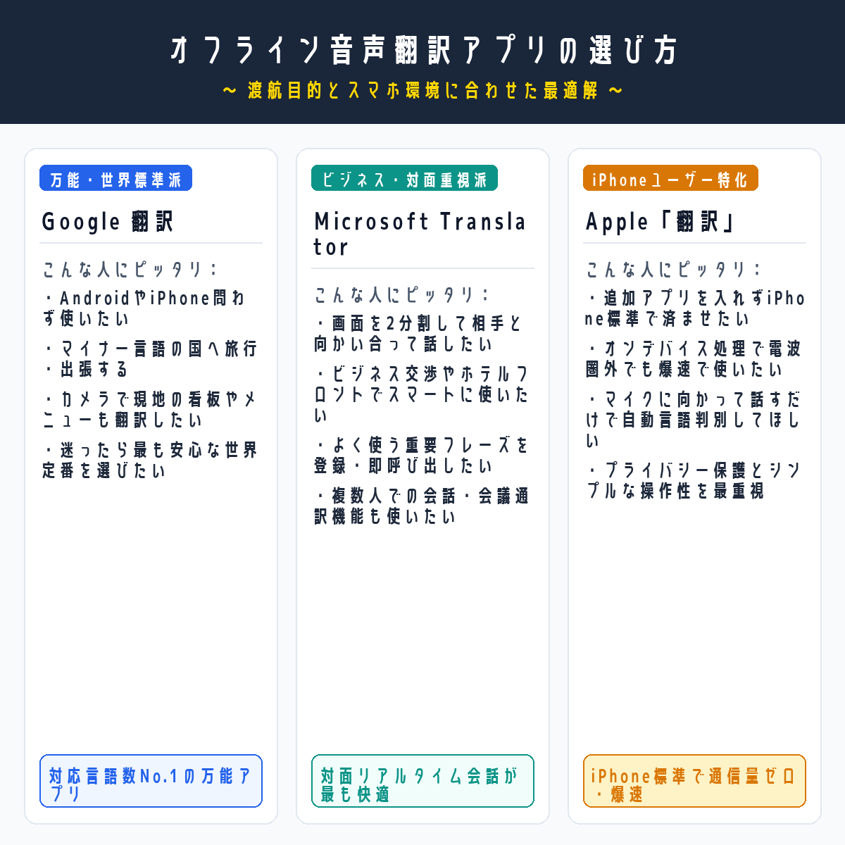 オフライン音声翻訳アプリの選び方診断チャート